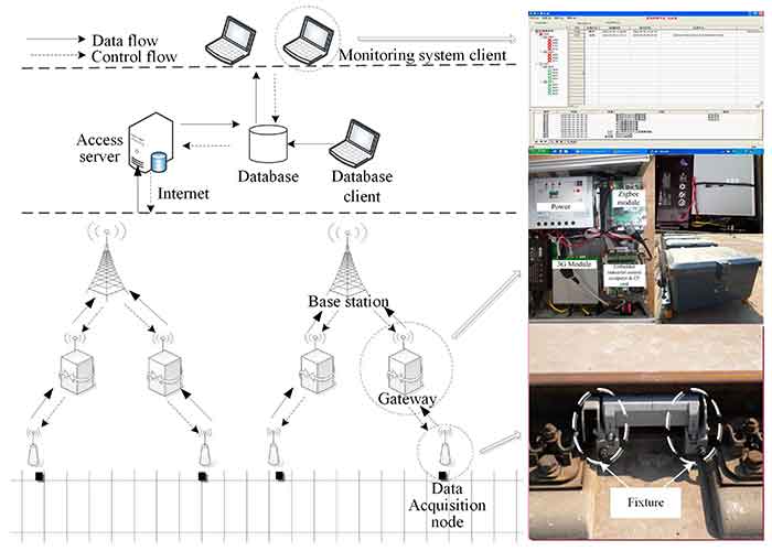 Monitoring system architecture of railway fastening system