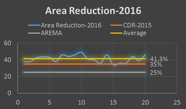 area reduction of AREMA rail joint bar