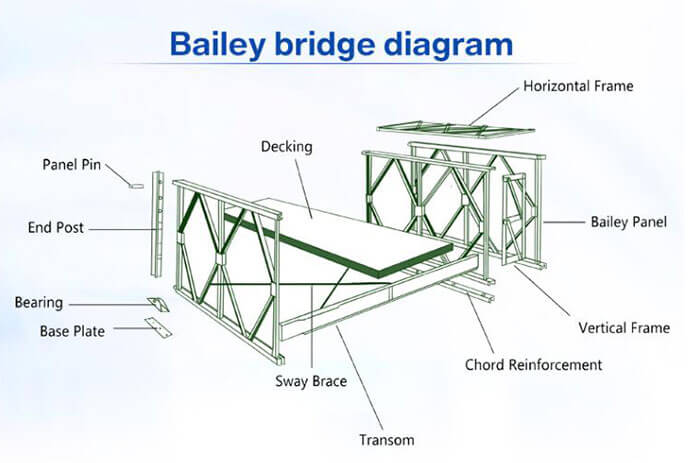 Bailey bridge stucture