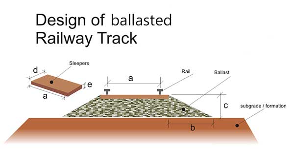 design of ballasted rail track