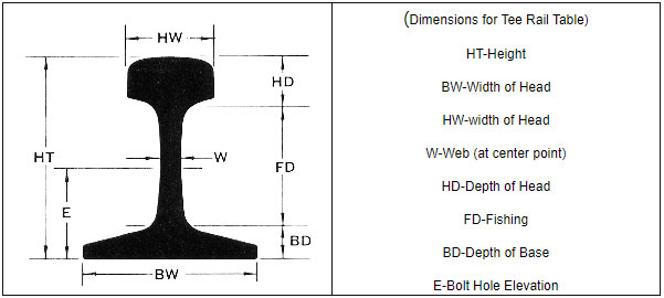 Dimensions for 90 lbs rail