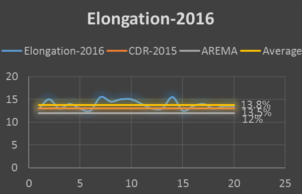elongation of AREMA rail joint bar