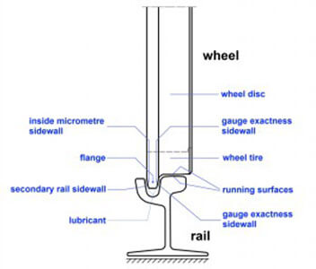 Groove rail with wheel