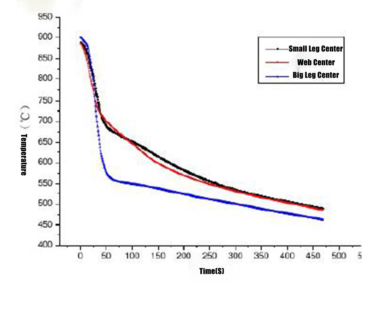 Residual heat self-tempering temperature field of railway fish plate