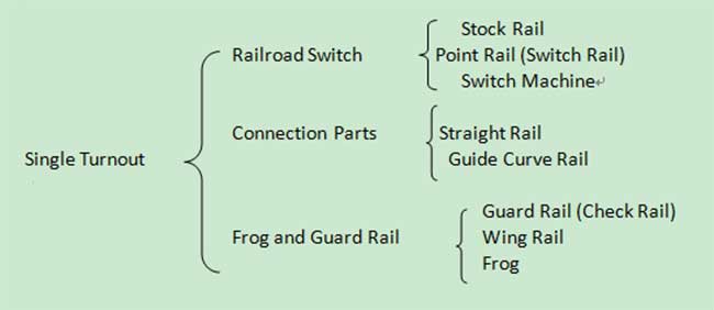 single turnouts components