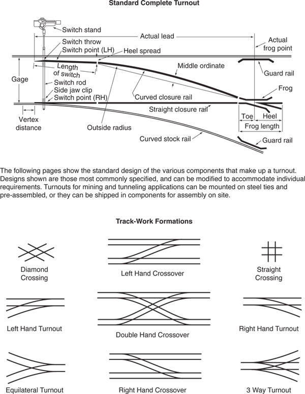 Standard complete rail turnout