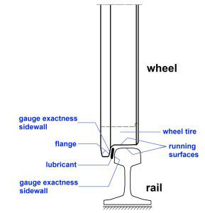 Standard rail with wheel