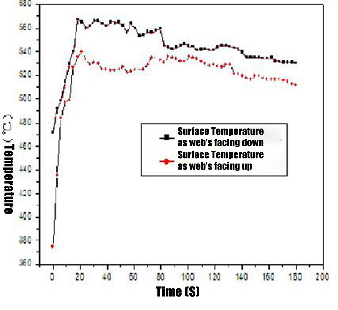The temperature rise curve of the web of railway fish plate