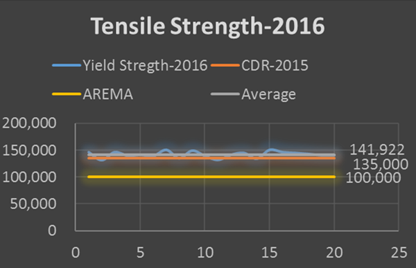 tensile strength of AREMA rail joint bar