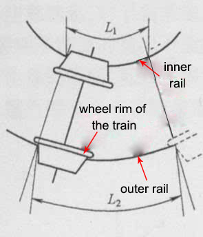 rail movement on the curve