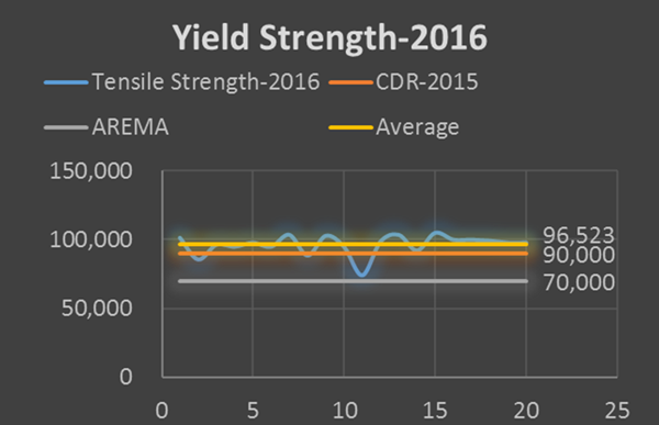 yield strength of AREMA rail joint bar